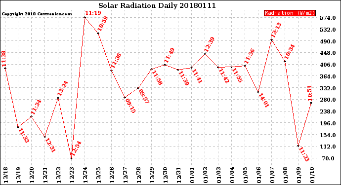 Milwaukee Weather Solar Radiation<br>Daily