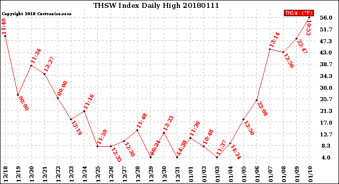 Milwaukee Weather THSW Index<br>Daily High