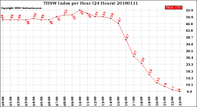 Milwaukee Weather THSW Index<br>per Hour<br>(24 Hours)