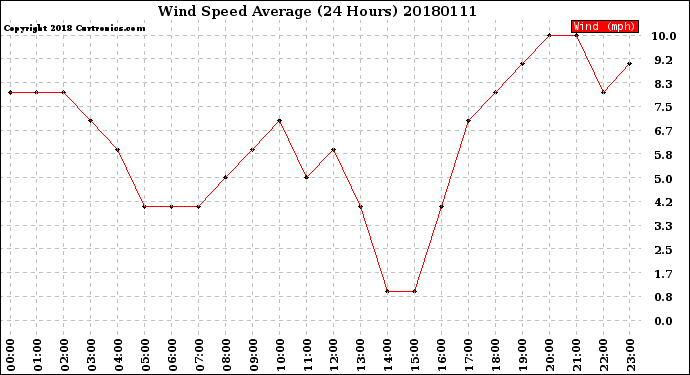 Milwaukee Weather Wind Speed<br>Average<br>(24 Hours)