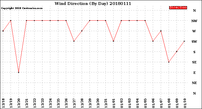 Milwaukee Weather Wind Direction<br>(By Day)