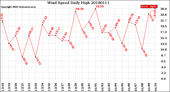 Milwaukee Weather Wind Speed<br>Daily High