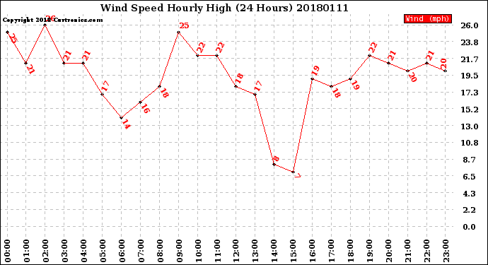 Milwaukee Weather Wind Speed<br>Hourly High<br>(24 Hours)