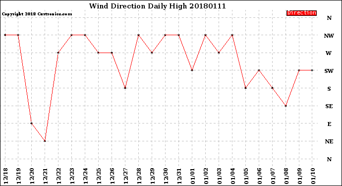Milwaukee Weather Wind Direction<br>Daily High