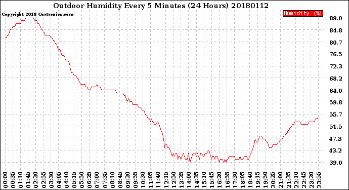 Milwaukee Weather Outdoor Humidity<br>Every 5 Minutes<br>(24 Hours)