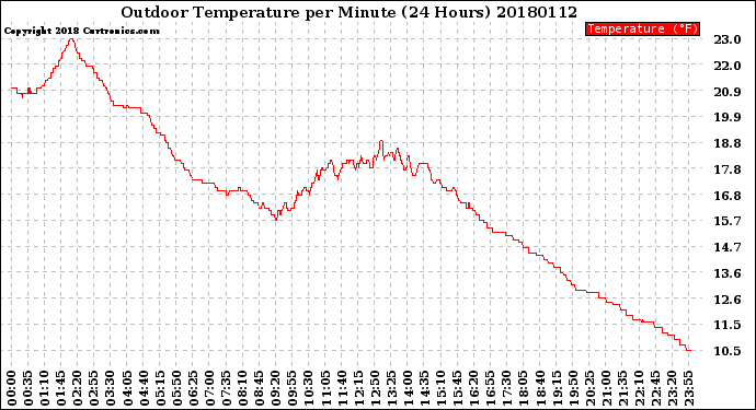 Milwaukee Weather Outdoor Temperature<br>per Minute<br>(24 Hours)