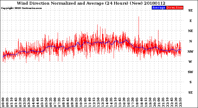 Milwaukee Weather Wind Direction<br>Normalized and Average<br>(24 Hours) (New)