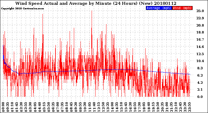 Milwaukee Weather Wind Speed<br>Actual and Average<br>by Minute<br>(24 Hours) (New)