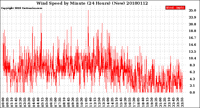 Milwaukee Weather Wind Speed<br>by Minute<br>(24 Hours) (New)