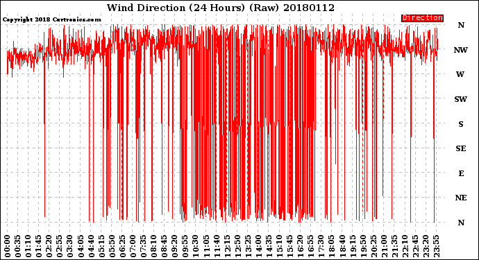 Milwaukee Weather Wind Direction<br>(24 Hours) (Raw)