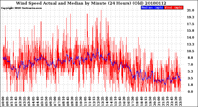Milwaukee Weather Wind Speed<br>Actual and Median<br>by Minute<br>(24 Hours) (Old)