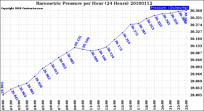 Milwaukee Weather Barometric Pressure<br>per Hour<br>(24 Hours)