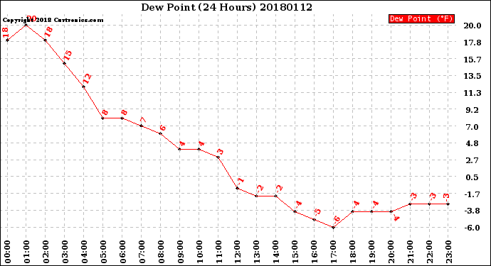 Milwaukee Weather Dew Point<br>(24 Hours)