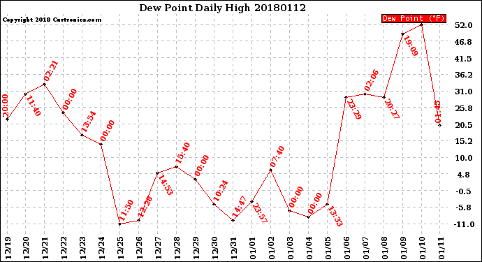 Milwaukee Weather Dew Point<br>Daily High