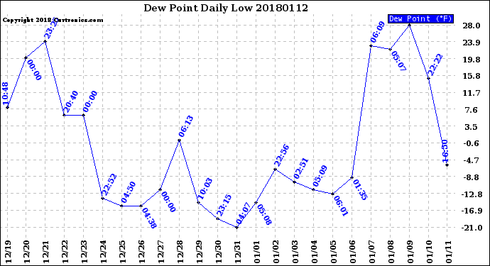 Milwaukee Weather Dew Point<br>Daily Low