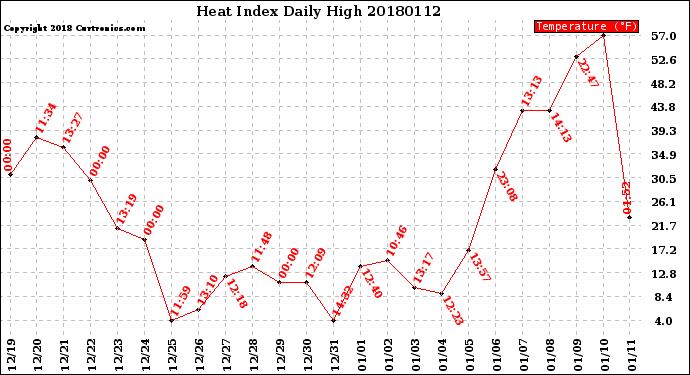 Milwaukee Weather Heat Index<br>Daily High