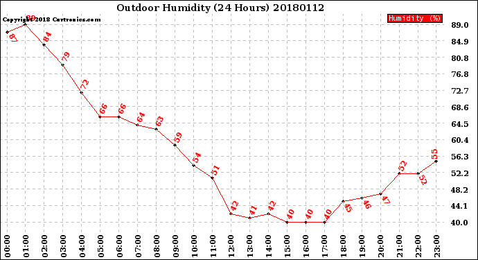 Milwaukee Weather Outdoor Humidity<br>(24 Hours)