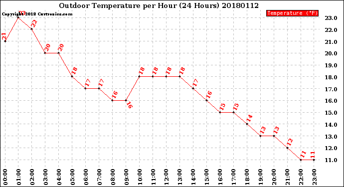 Milwaukee Weather Outdoor Temperature<br>per Hour<br>(24 Hours)