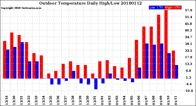 Milwaukee Weather Outdoor Temperature<br>Daily High/Low