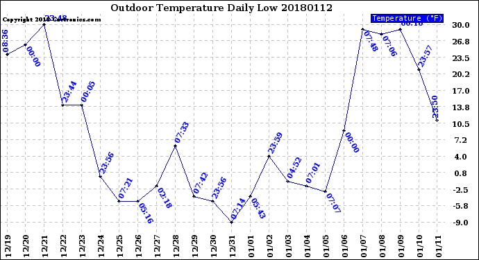 Milwaukee Weather Outdoor Temperature<br>Daily Low