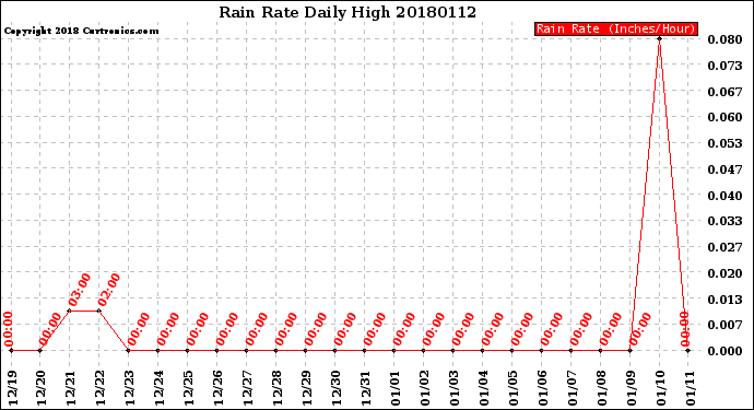 Milwaukee Weather Rain Rate<br>Daily High