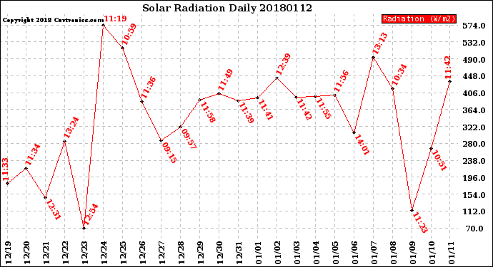 Milwaukee Weather Solar Radiation<br>Daily