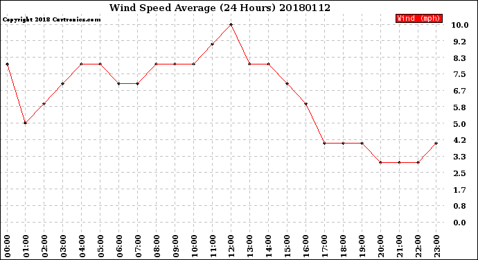 Milwaukee Weather Wind Speed<br>Average<br>(24 Hours)