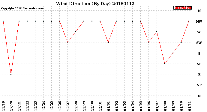 Milwaukee Weather Wind Direction<br>(By Day)