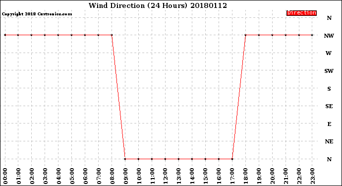 Milwaukee Weather Wind Direction<br>(24 Hours)