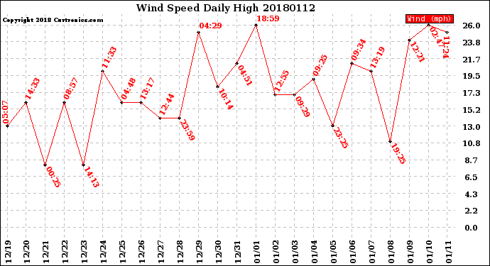 Milwaukee Weather Wind Speed<br>Daily High