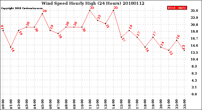 Milwaukee Weather Wind Speed<br>Hourly High<br>(24 Hours)