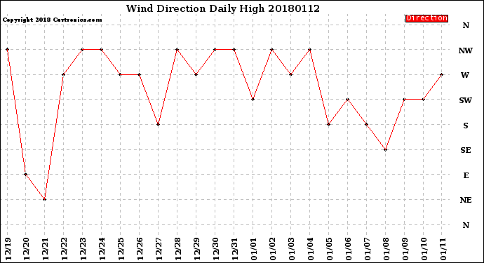 Milwaukee Weather Wind Direction<br>Daily High
