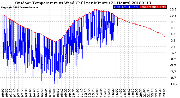 Milwaukee Weather Outdoor Temperature<br>vs Wind Chill<br>per Minute<br>(24 Hours)