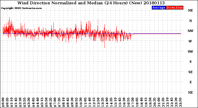 Milwaukee Weather Wind Direction<br>Normalized and Median<br>(24 Hours) (New)