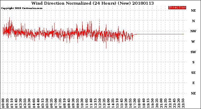 Milwaukee Weather Wind Direction<br>Normalized<br>(24 Hours) (New)