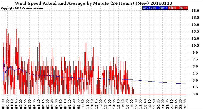 Milwaukee Weather Wind Speed<br>Actual and Average<br>by Minute<br>(24 Hours) (New)