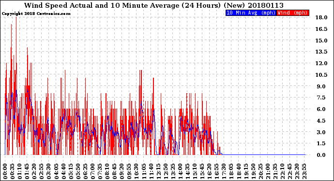 Milwaukee Weather Wind Speed<br>Actual and 10 Minute<br>Average<br>(24 Hours) (New)