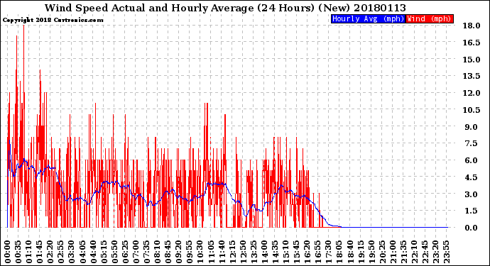 Milwaukee Weather Wind Speed<br>Actual and Hourly<br>Average<br>(24 Hours) (New)