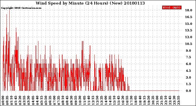 Milwaukee Weather Wind Speed<br>by Minute<br>(24 Hours) (New)