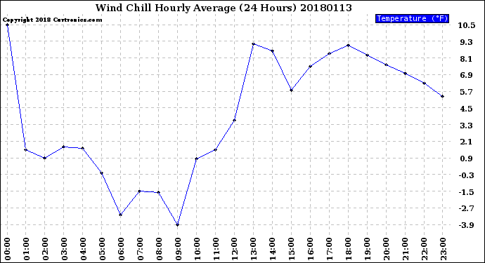 Milwaukee Weather Wind Chill<br>Hourly Average<br>(24 Hours)