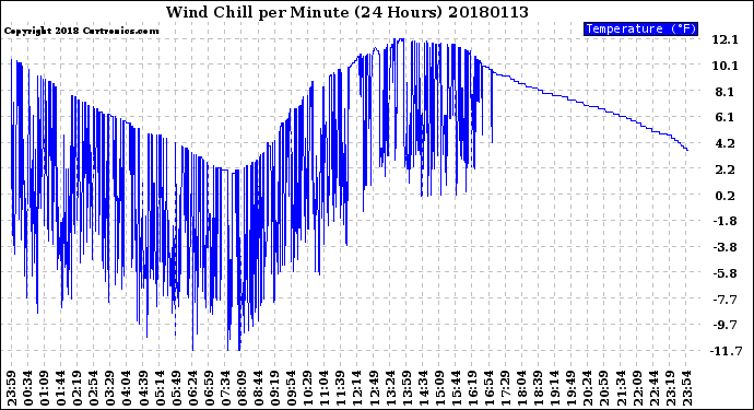 Milwaukee Weather Wind Chill<br>per Minute<br>(24 Hours)