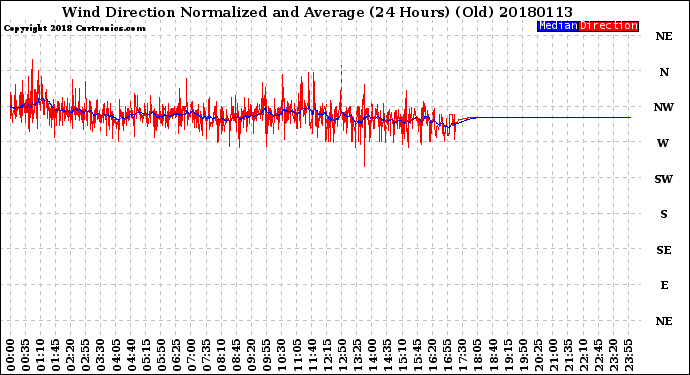Milwaukee Weather Wind Direction<br>Normalized and Average<br>(24 Hours) (Old)