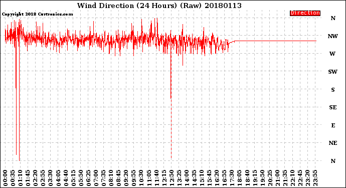 Milwaukee Weather Wind Direction<br>(24 Hours) (Raw)