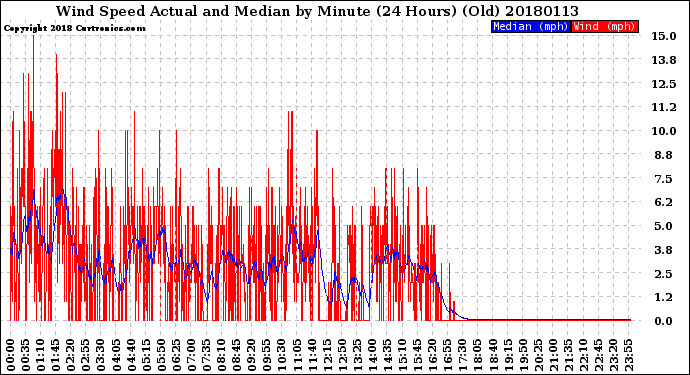 Milwaukee Weather Wind Speed<br>Actual and Median<br>by Minute<br>(24 Hours) (Old)