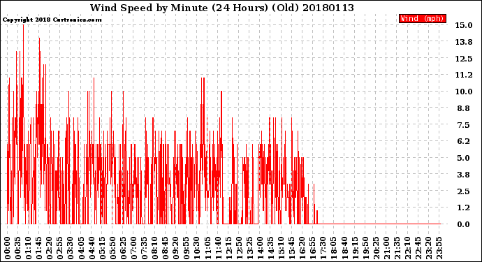 Milwaukee Weather Wind Speed<br>by Minute<br>(24 Hours) (Old)