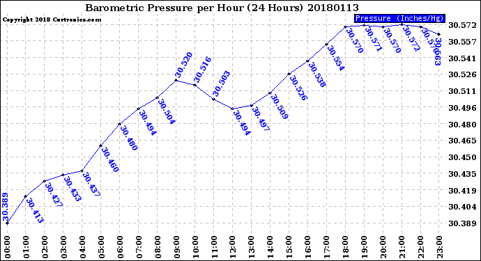 Milwaukee Weather Barometric Pressure<br>per Hour<br>(24 Hours)
