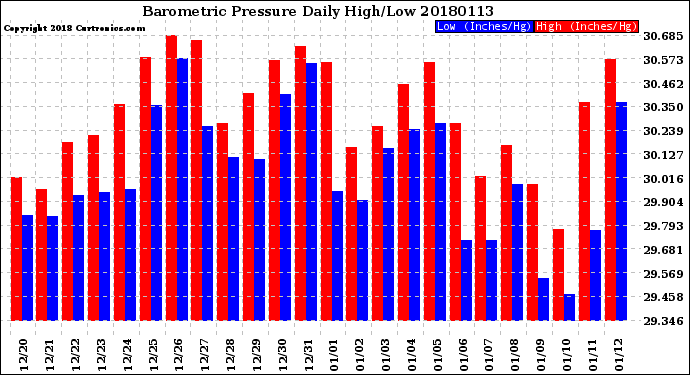Milwaukee Weather Barometric Pressure<br>Daily High/Low