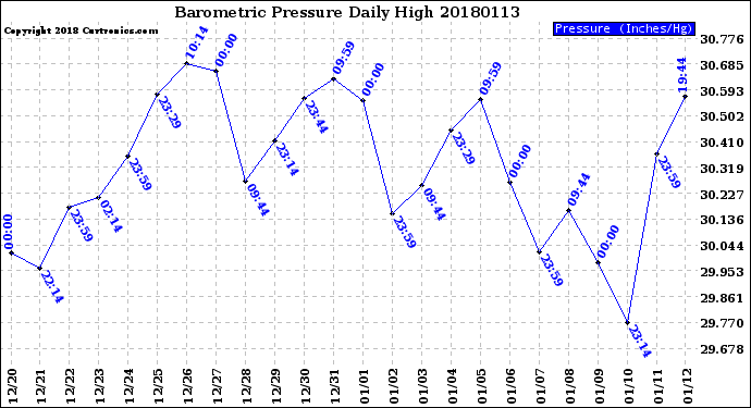 Milwaukee Weather Barometric Pressure<br>Daily High