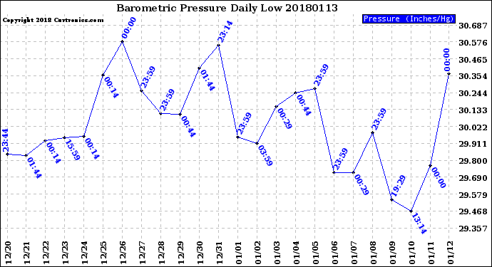 Milwaukee Weather Barometric Pressure<br>Daily Low