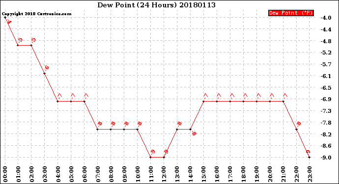 Milwaukee Weather Dew Point<br>(24 Hours)